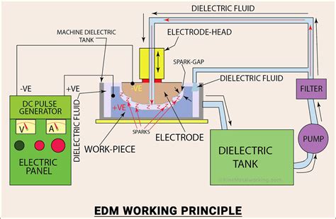 cnc electrical discharge machine|electron discharge machining diagram.